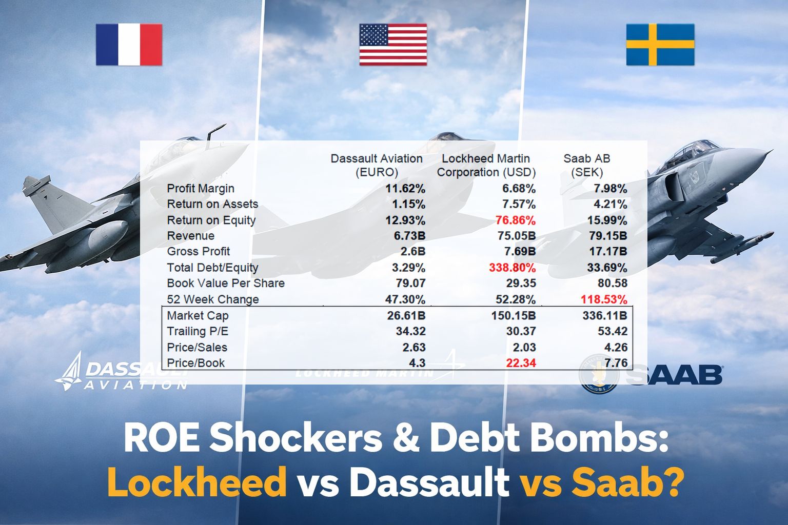 Investments ROE, Debt Lockheed’s Return